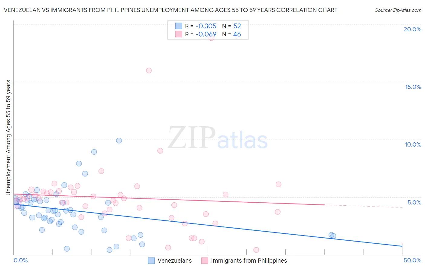 Venezuelan vs Immigrants from Philippines Unemployment Among Ages 55 to 59 years