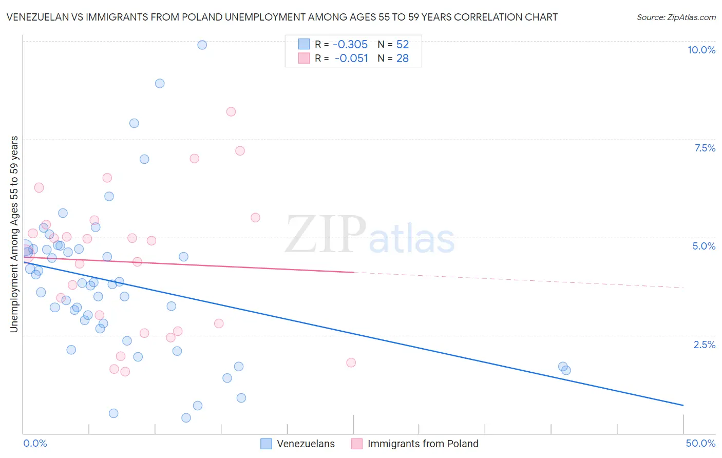 Venezuelan vs Immigrants from Poland Unemployment Among Ages 55 to 59 years