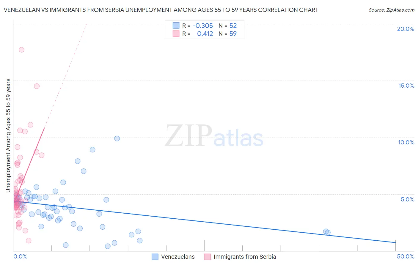 Venezuelan vs Immigrants from Serbia Unemployment Among Ages 55 to 59 years