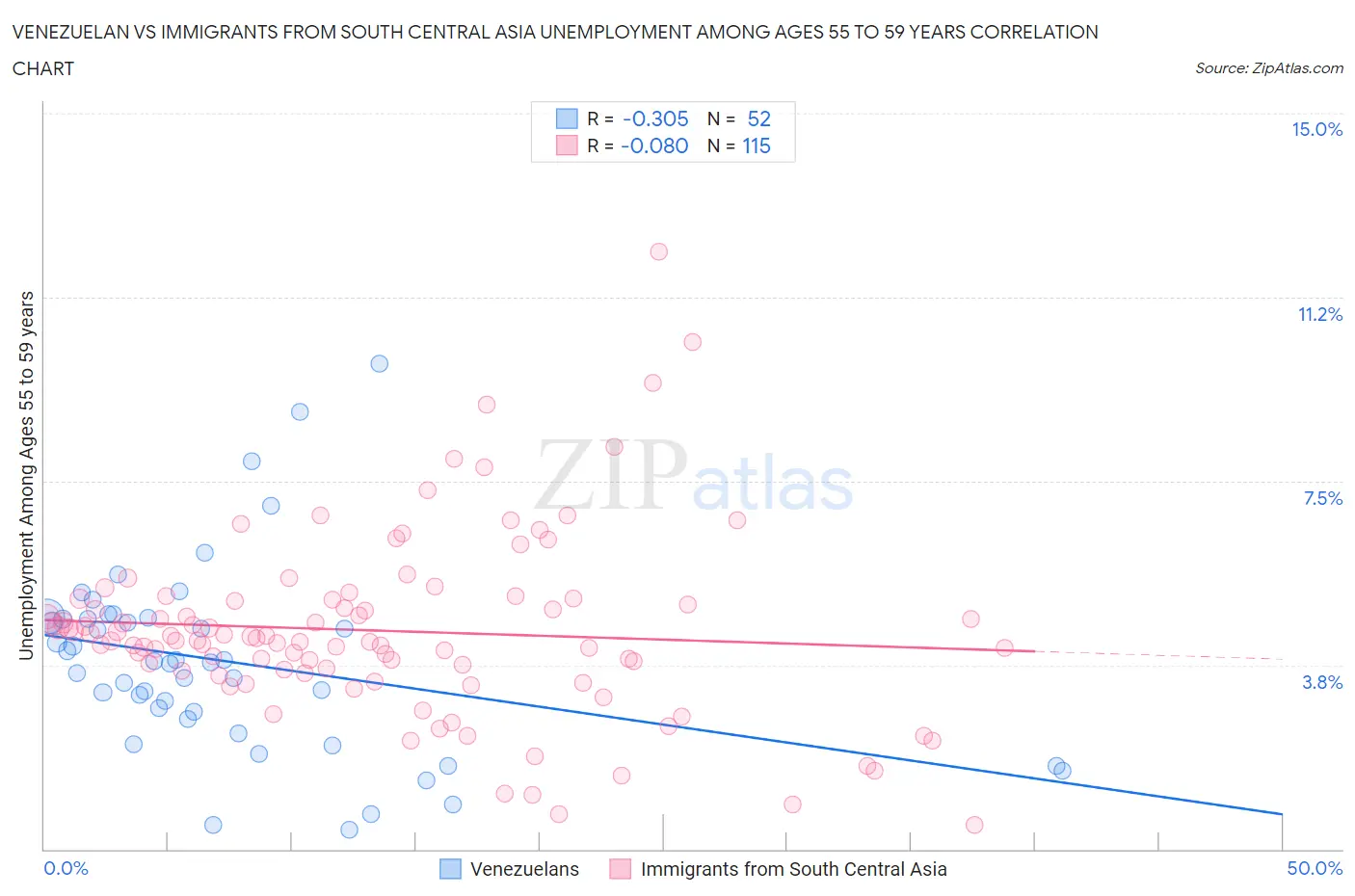 Venezuelan vs Immigrants from South Central Asia Unemployment Among Ages 55 to 59 years