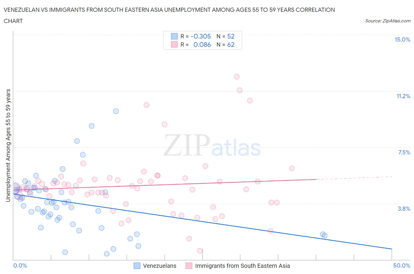 Venezuelan vs Immigrants from South Eastern Asia Unemployment Among Ages 55 to 59 years