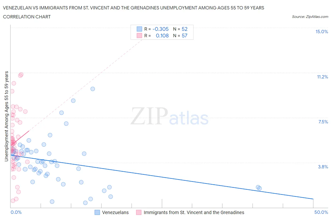 Venezuelan vs Immigrants from St. Vincent and the Grenadines Unemployment Among Ages 55 to 59 years