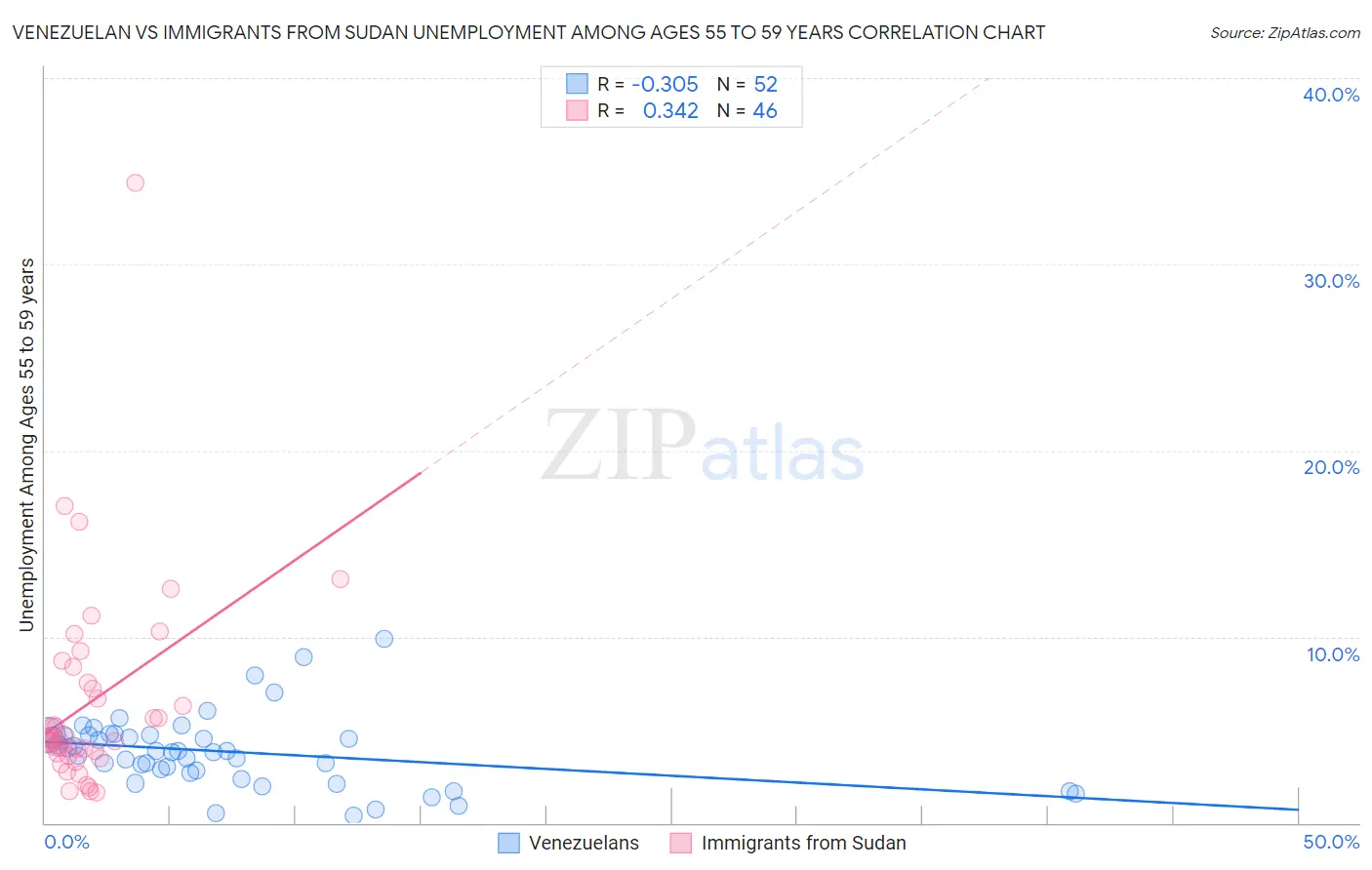 Venezuelan vs Immigrants from Sudan Unemployment Among Ages 55 to 59 years