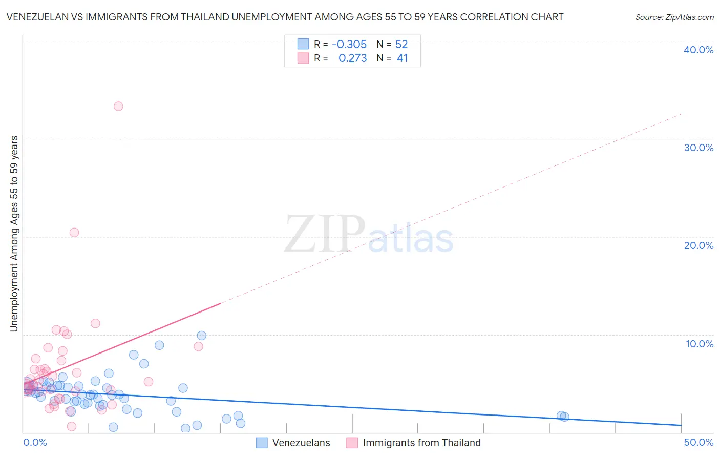 Venezuelan vs Immigrants from Thailand Unemployment Among Ages 55 to 59 years