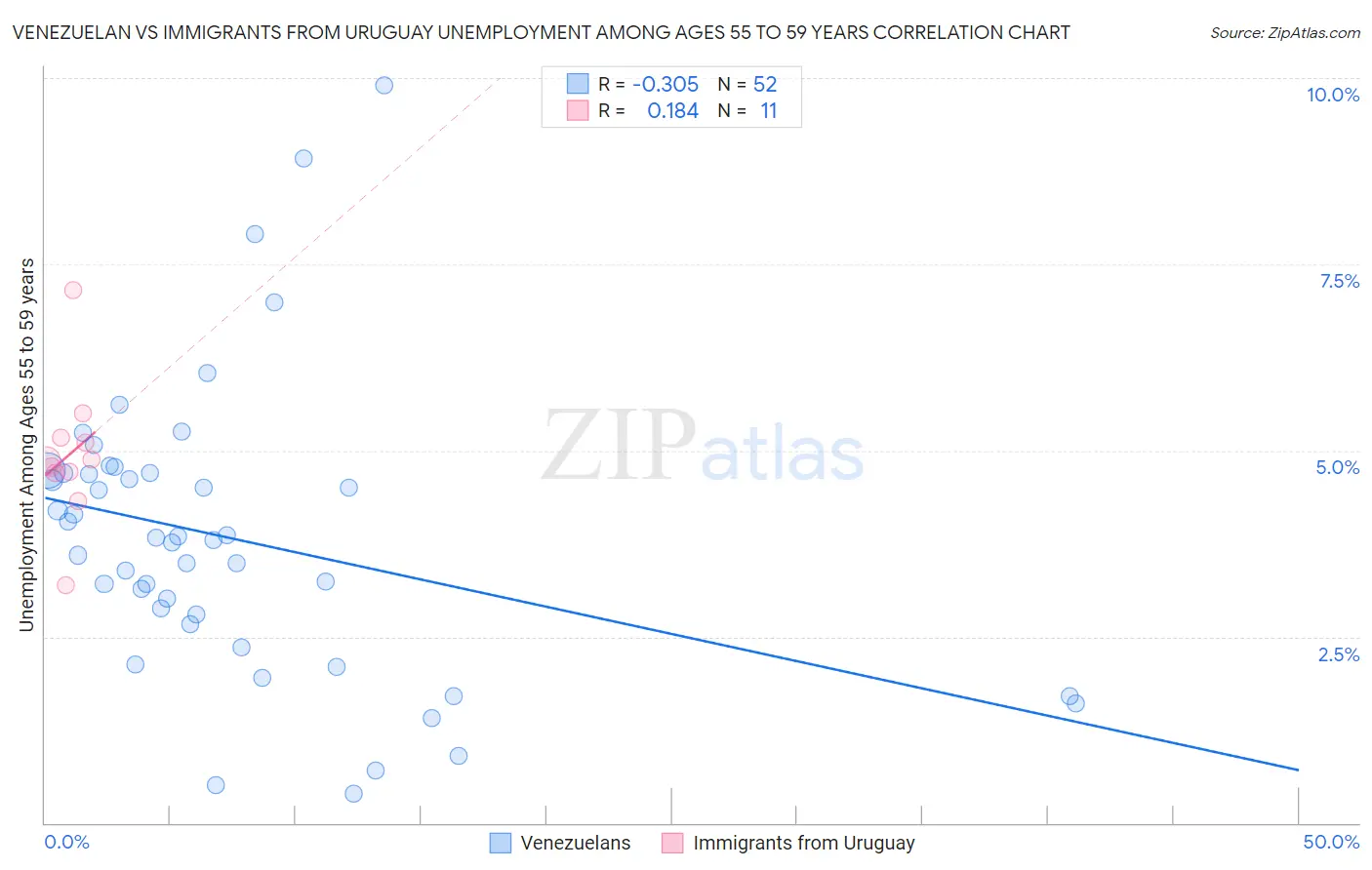 Venezuelan vs Immigrants from Uruguay Unemployment Among Ages 55 to 59 years
