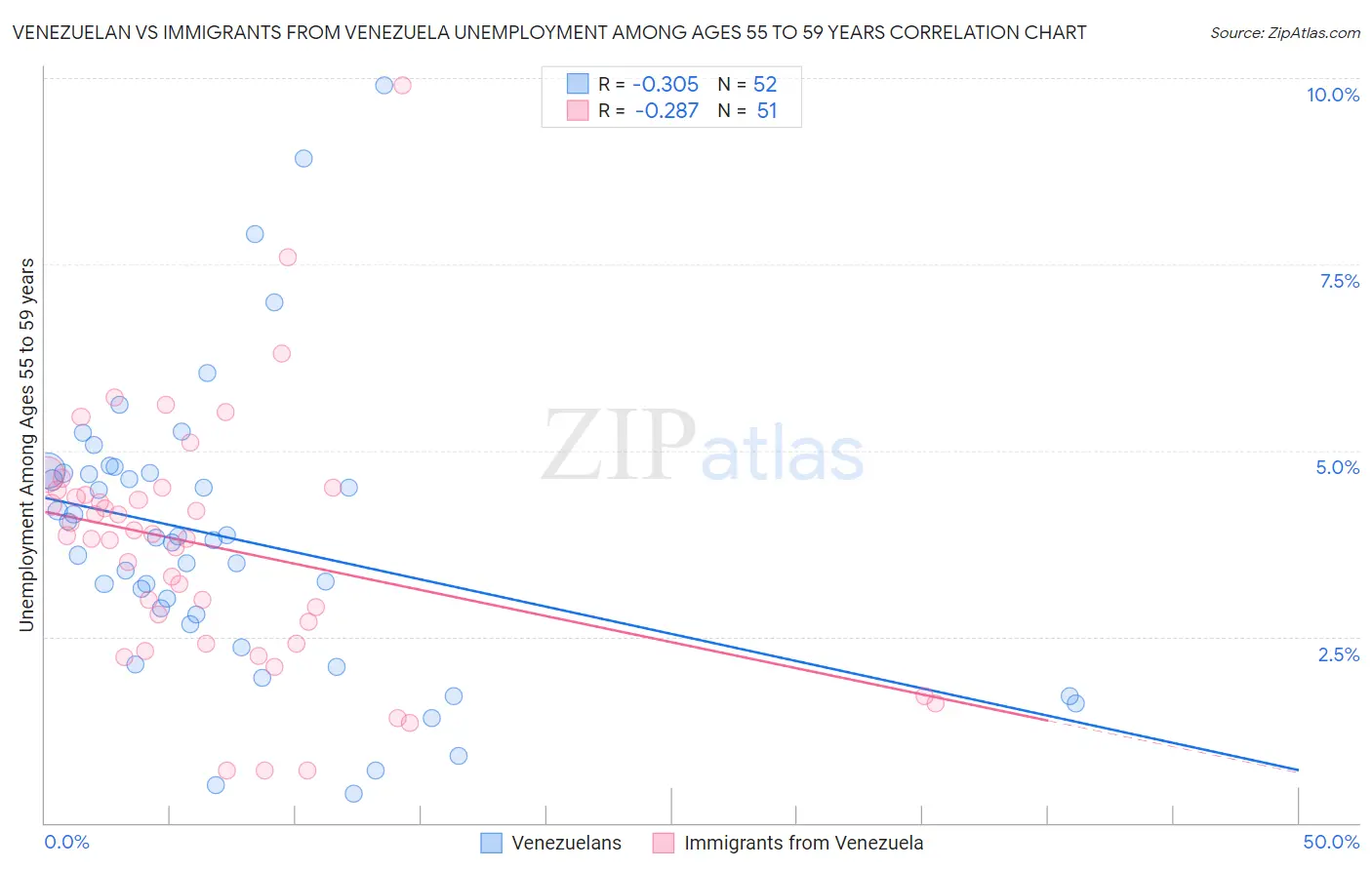 Venezuelan vs Immigrants from Venezuela Unemployment Among Ages 55 to 59 years
