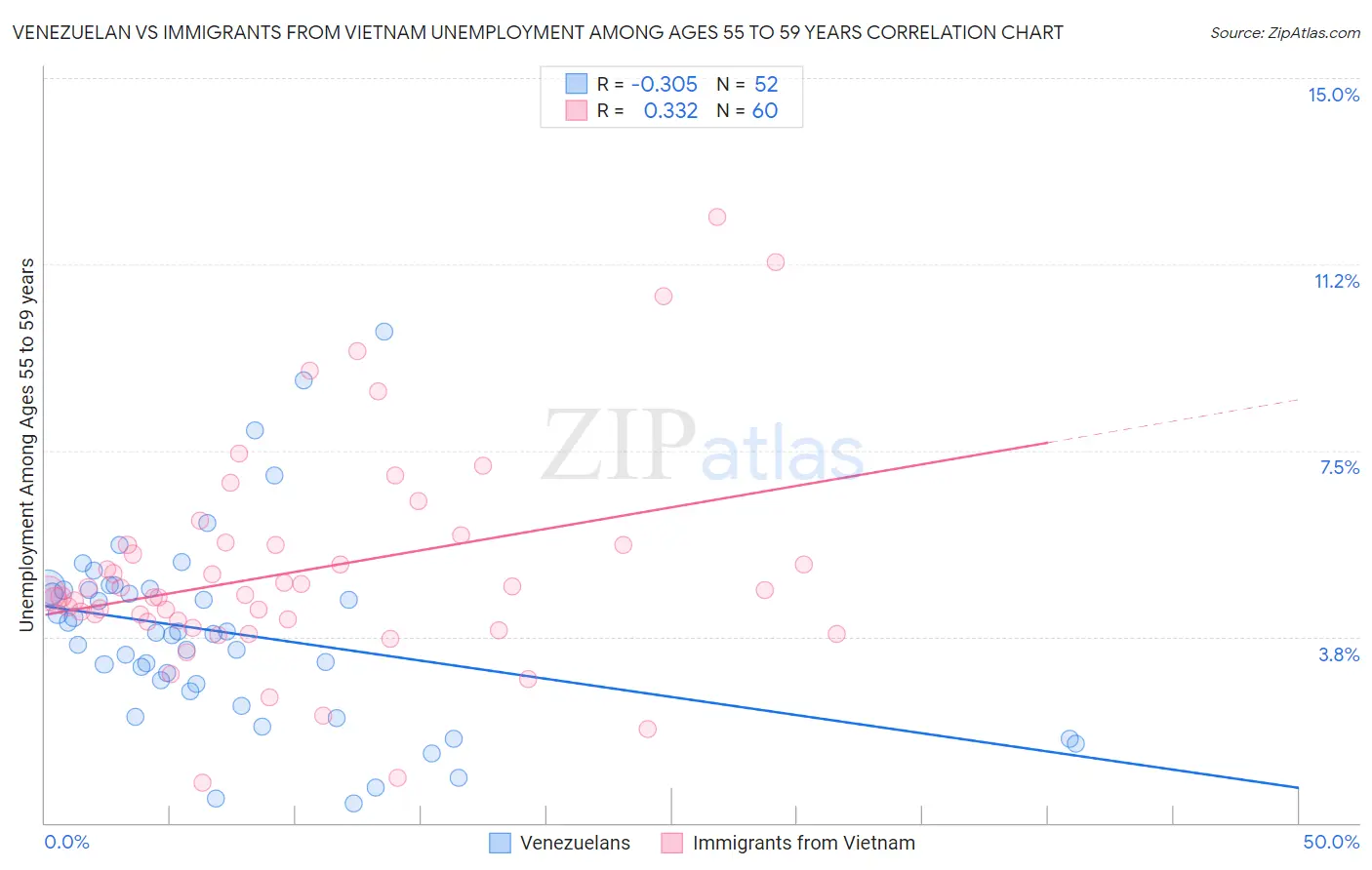 Venezuelan vs Immigrants from Vietnam Unemployment Among Ages 55 to 59 years