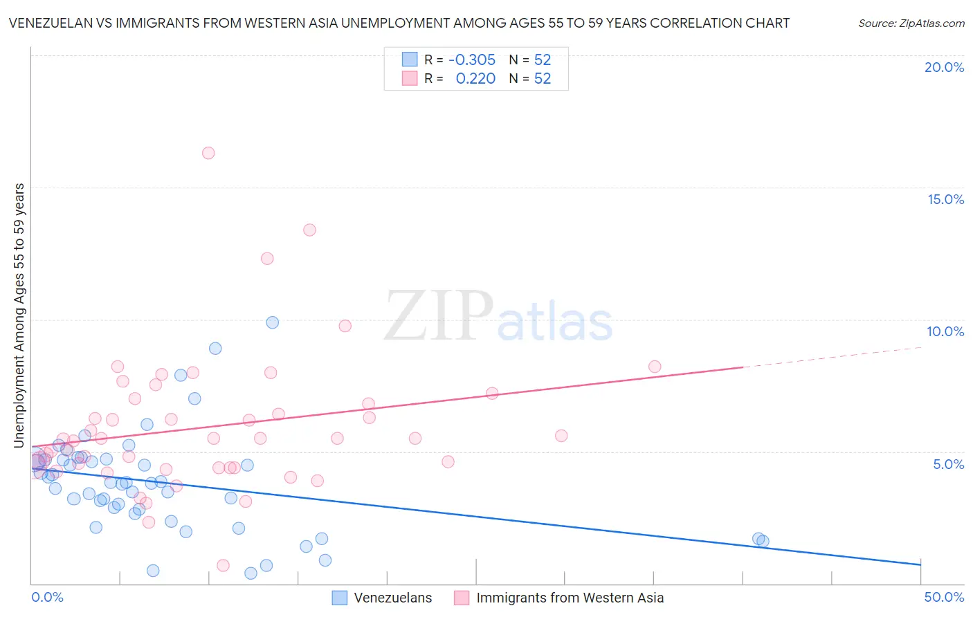 Venezuelan vs Immigrants from Western Asia Unemployment Among Ages 55 to 59 years