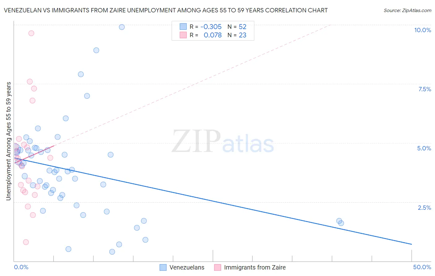 Venezuelan vs Immigrants from Zaire Unemployment Among Ages 55 to 59 years