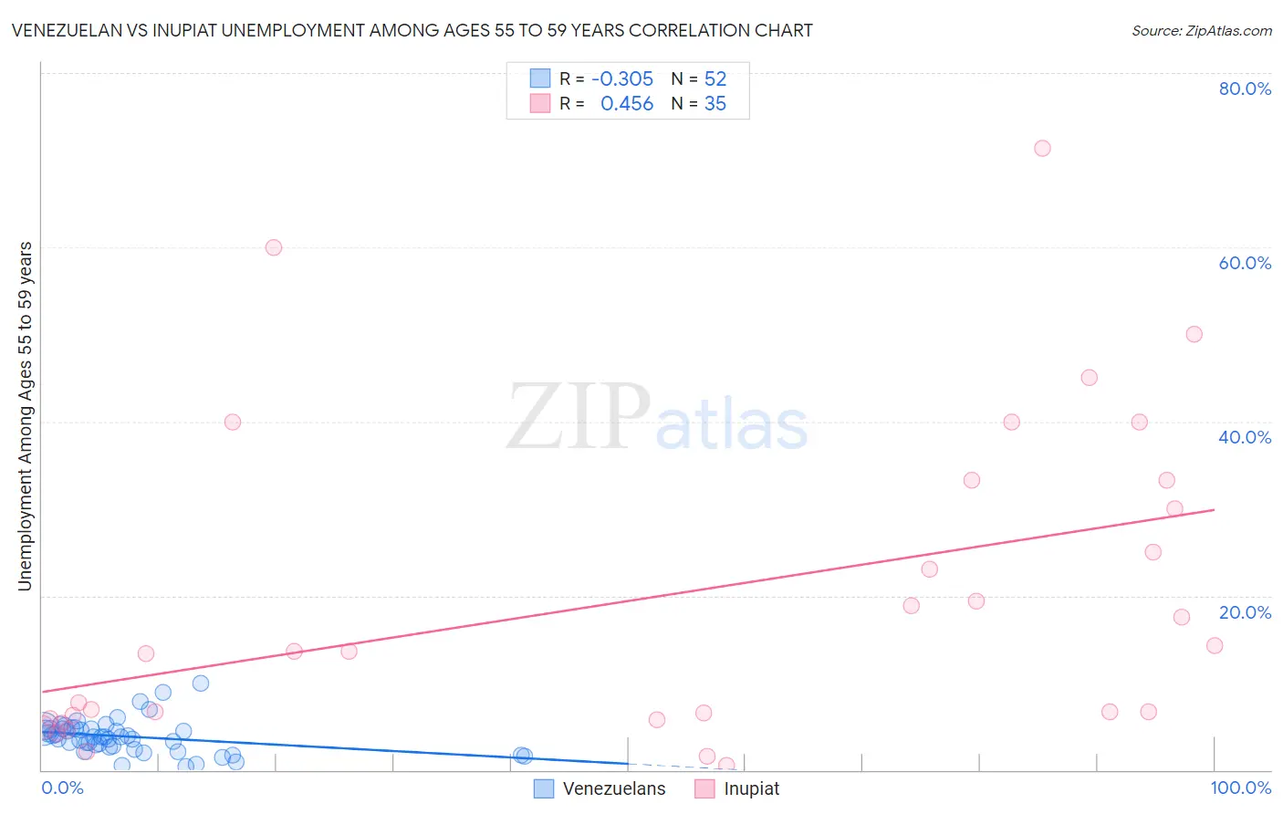 Venezuelan vs Inupiat Unemployment Among Ages 55 to 59 years