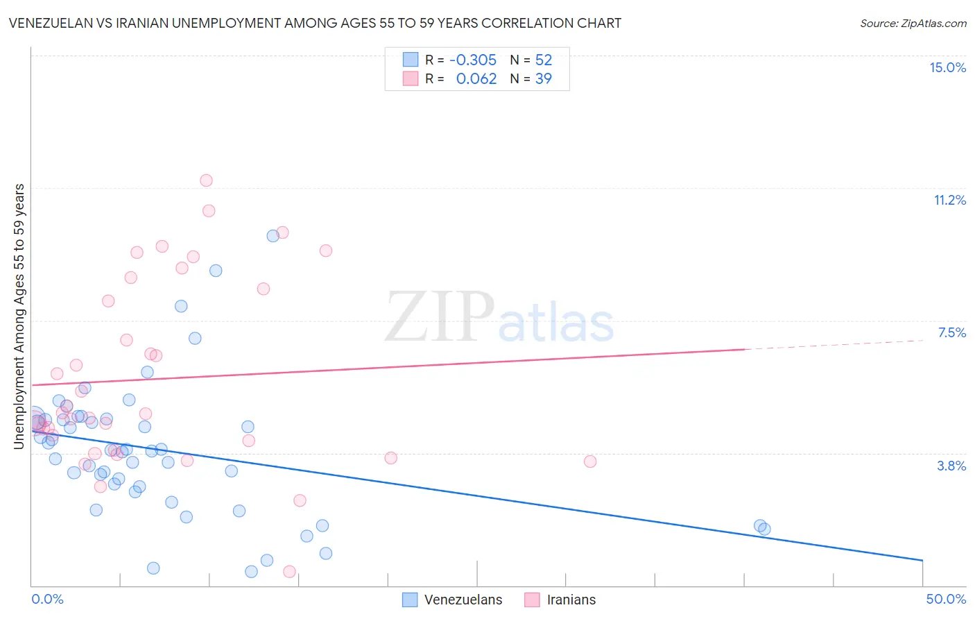 Venezuelan vs Iranian Unemployment Among Ages 55 to 59 years