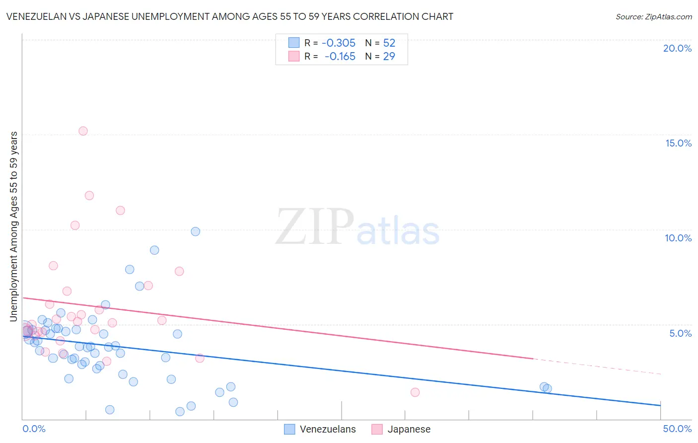 Venezuelan vs Japanese Unemployment Among Ages 55 to 59 years