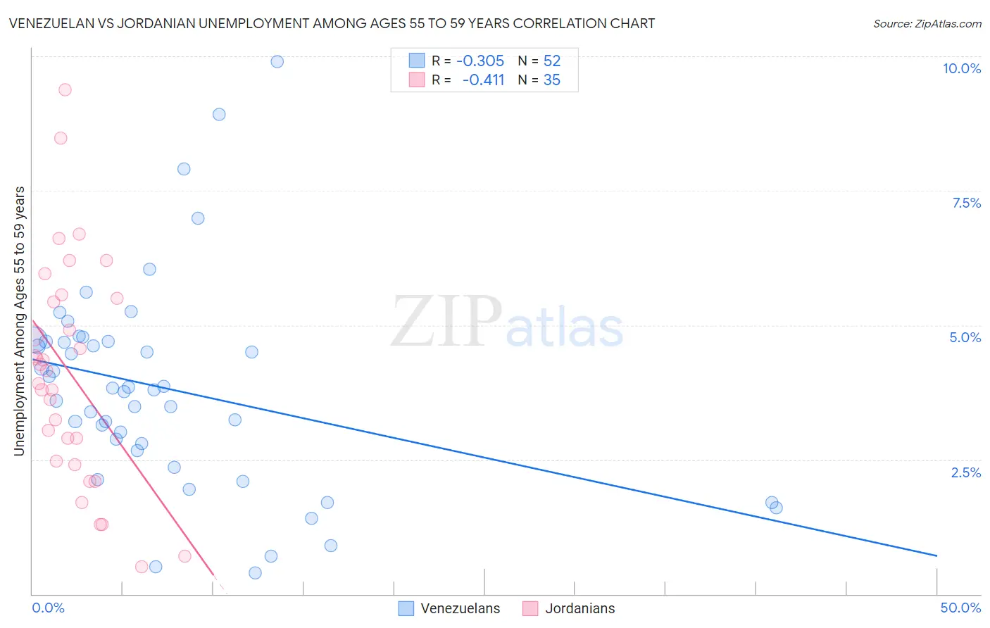 Venezuelan vs Jordanian Unemployment Among Ages 55 to 59 years