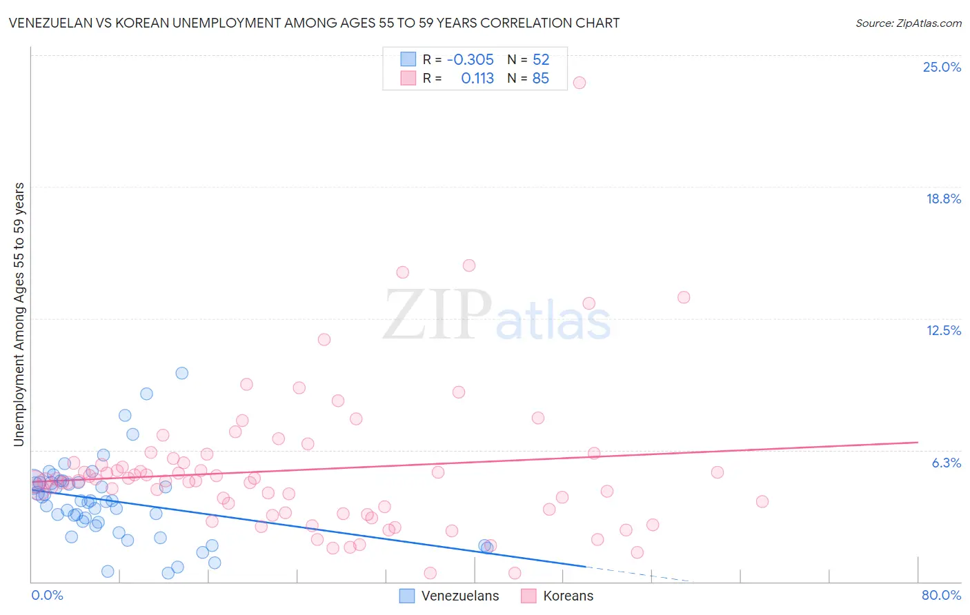 Venezuelan vs Korean Unemployment Among Ages 55 to 59 years