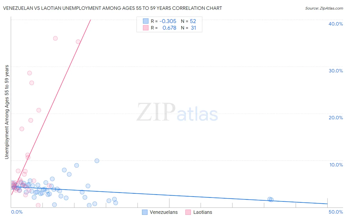 Venezuelan vs Laotian Unemployment Among Ages 55 to 59 years