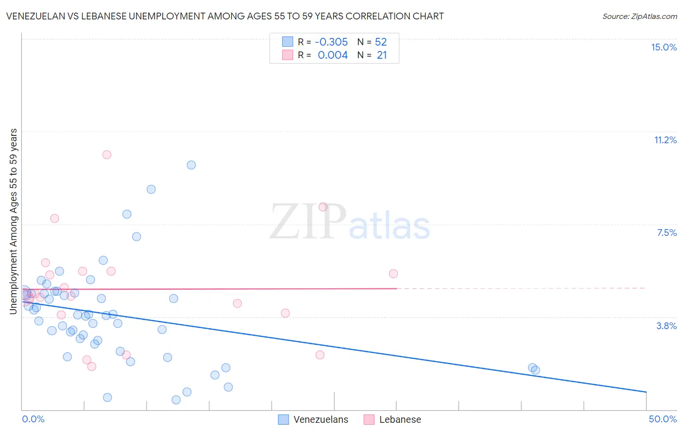 Venezuelan vs Lebanese Unemployment Among Ages 55 to 59 years