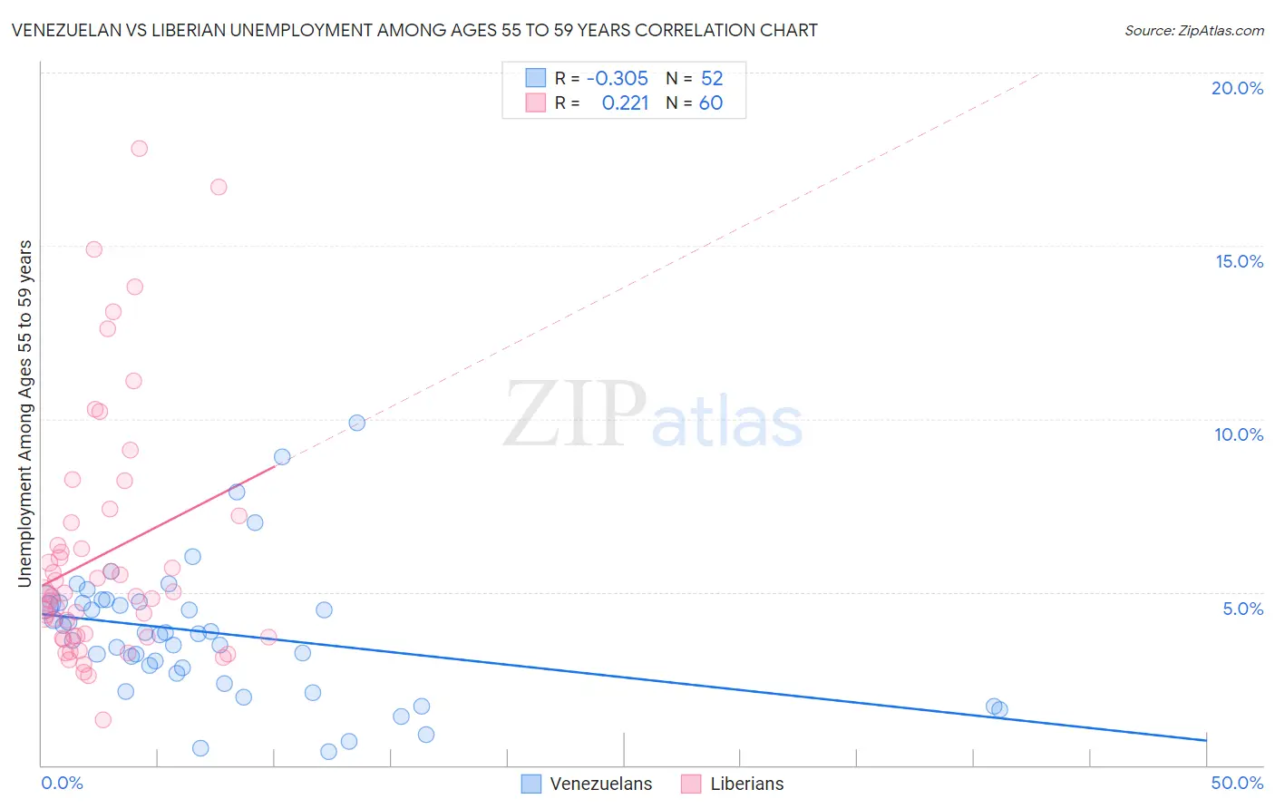Venezuelan vs Liberian Unemployment Among Ages 55 to 59 years