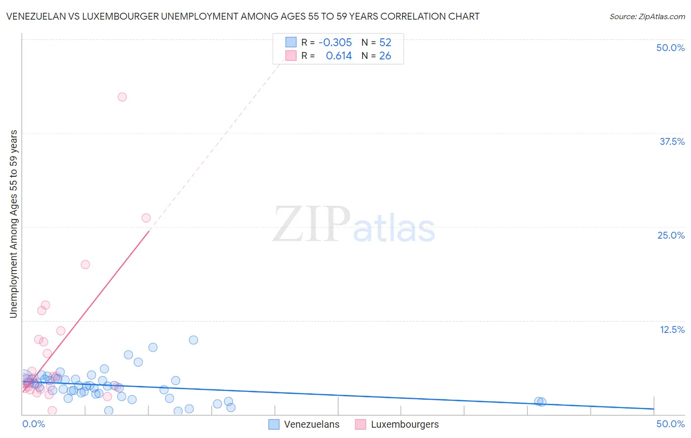 Venezuelan vs Luxembourger Unemployment Among Ages 55 to 59 years