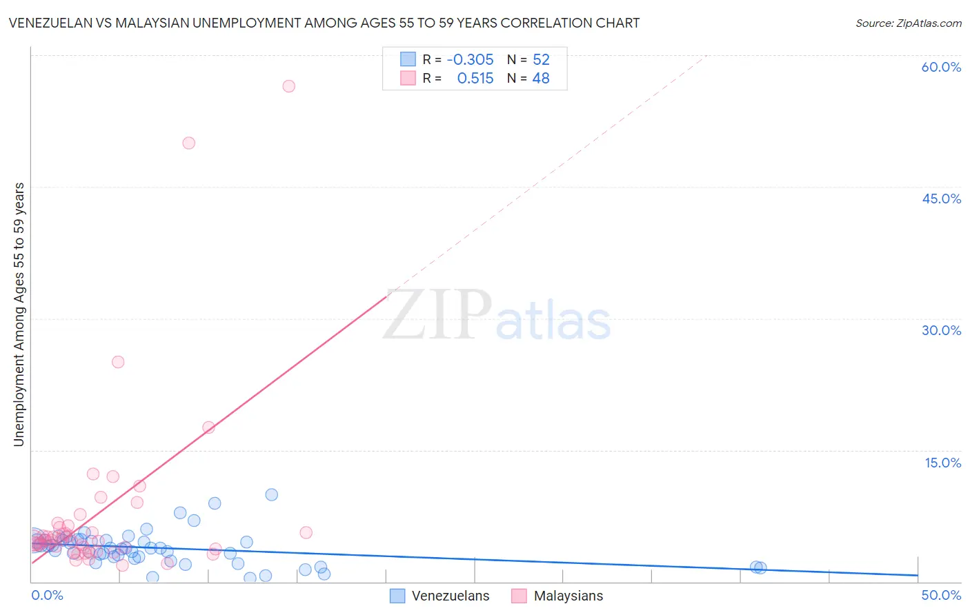 Venezuelan vs Malaysian Unemployment Among Ages 55 to 59 years