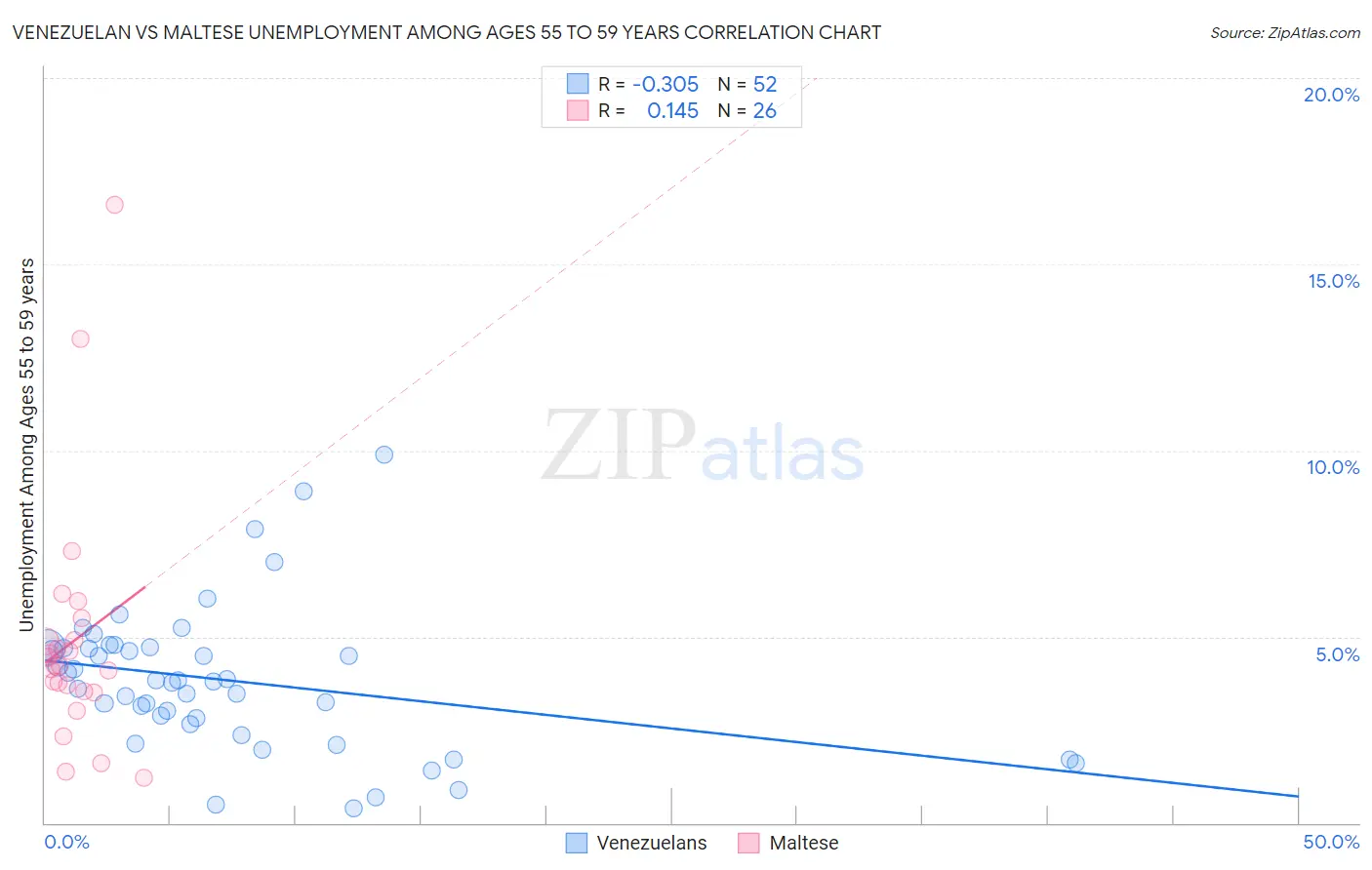 Venezuelan vs Maltese Unemployment Among Ages 55 to 59 years