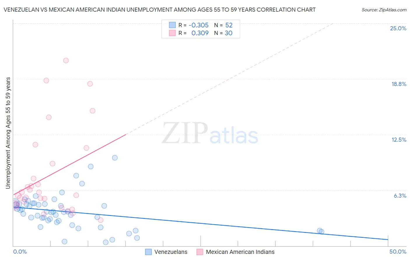 Venezuelan vs Mexican American Indian Unemployment Among Ages 55 to 59 years