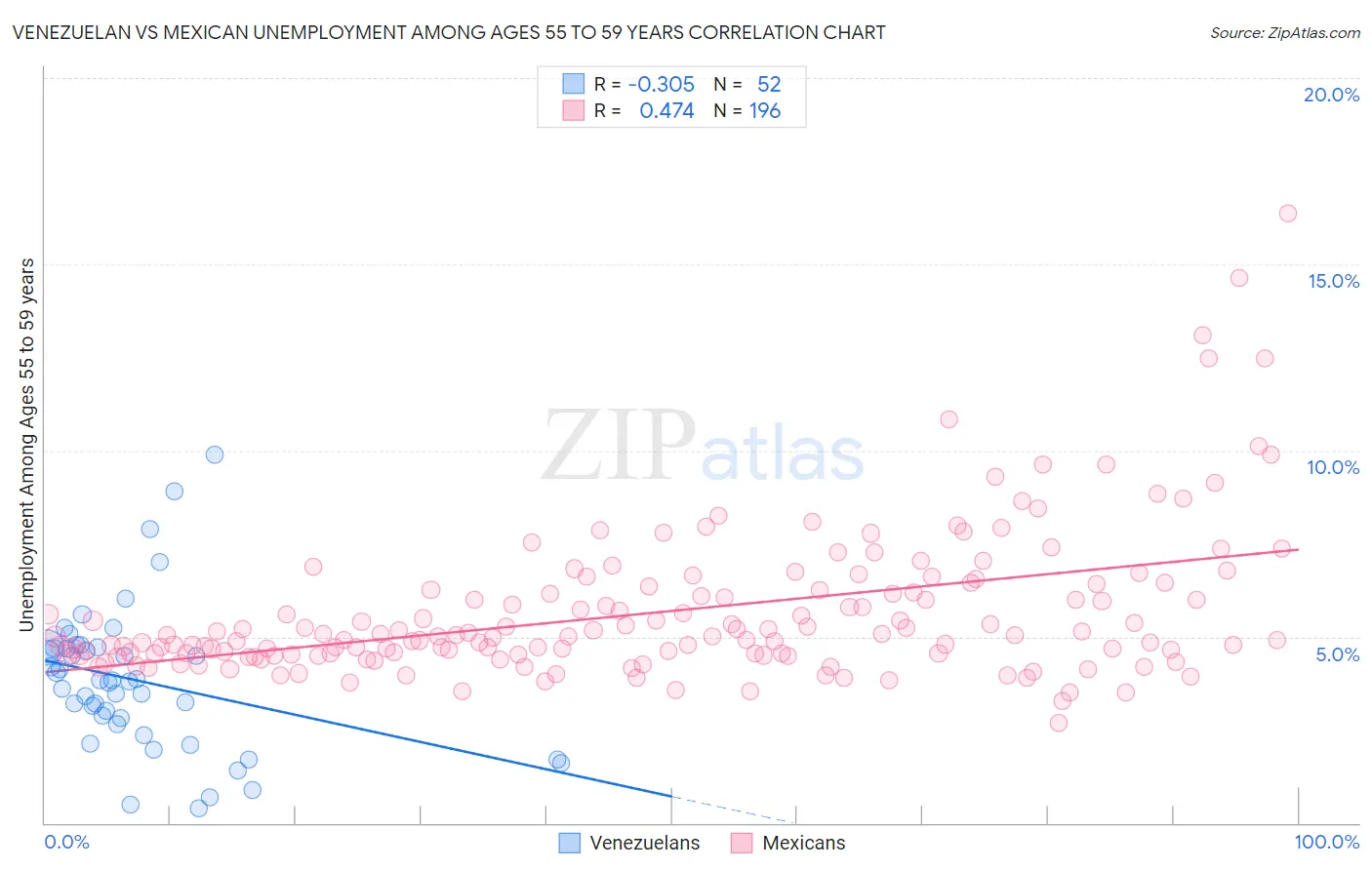 Venezuelan vs Mexican Unemployment Among Ages 55 to 59 years