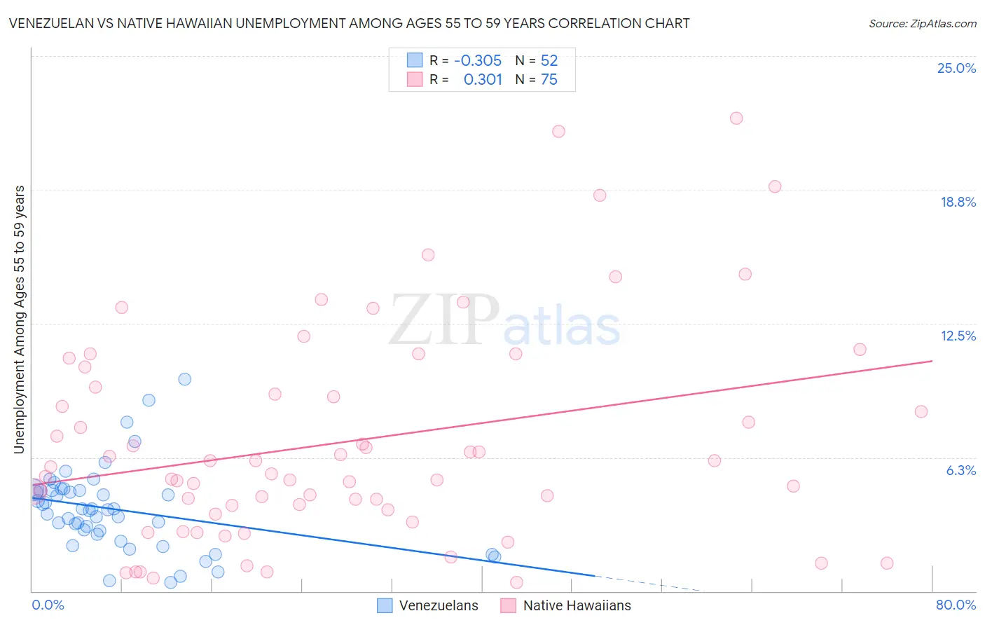 Venezuelan vs Native Hawaiian Unemployment Among Ages 55 to 59 years