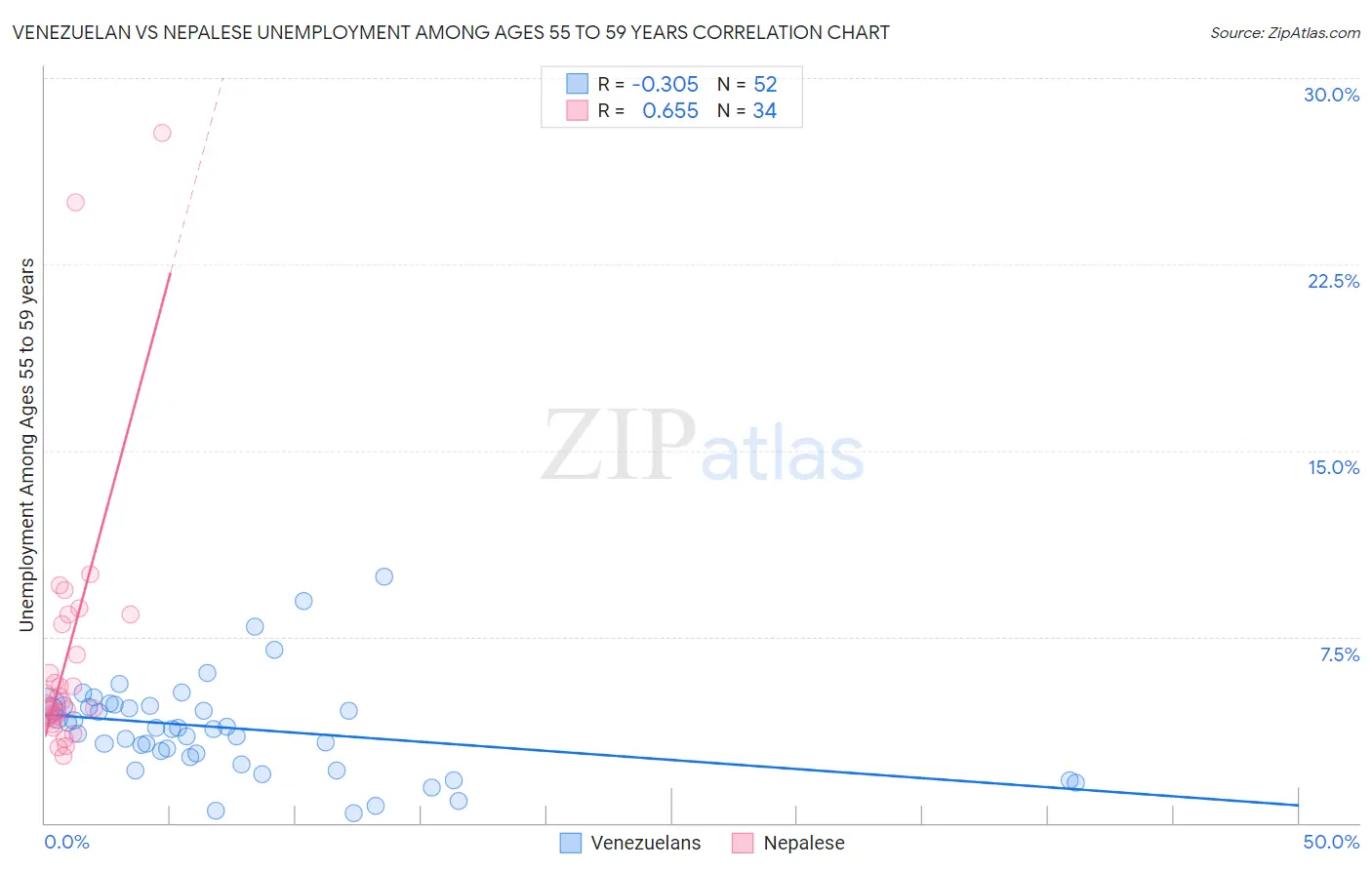 Venezuelan vs Nepalese Unemployment Among Ages 55 to 59 years