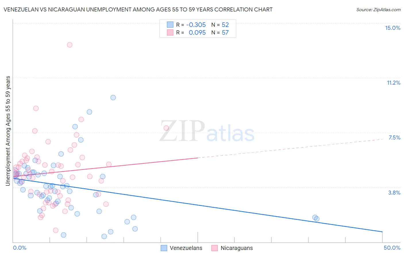 Venezuelan vs Nicaraguan Unemployment Among Ages 55 to 59 years