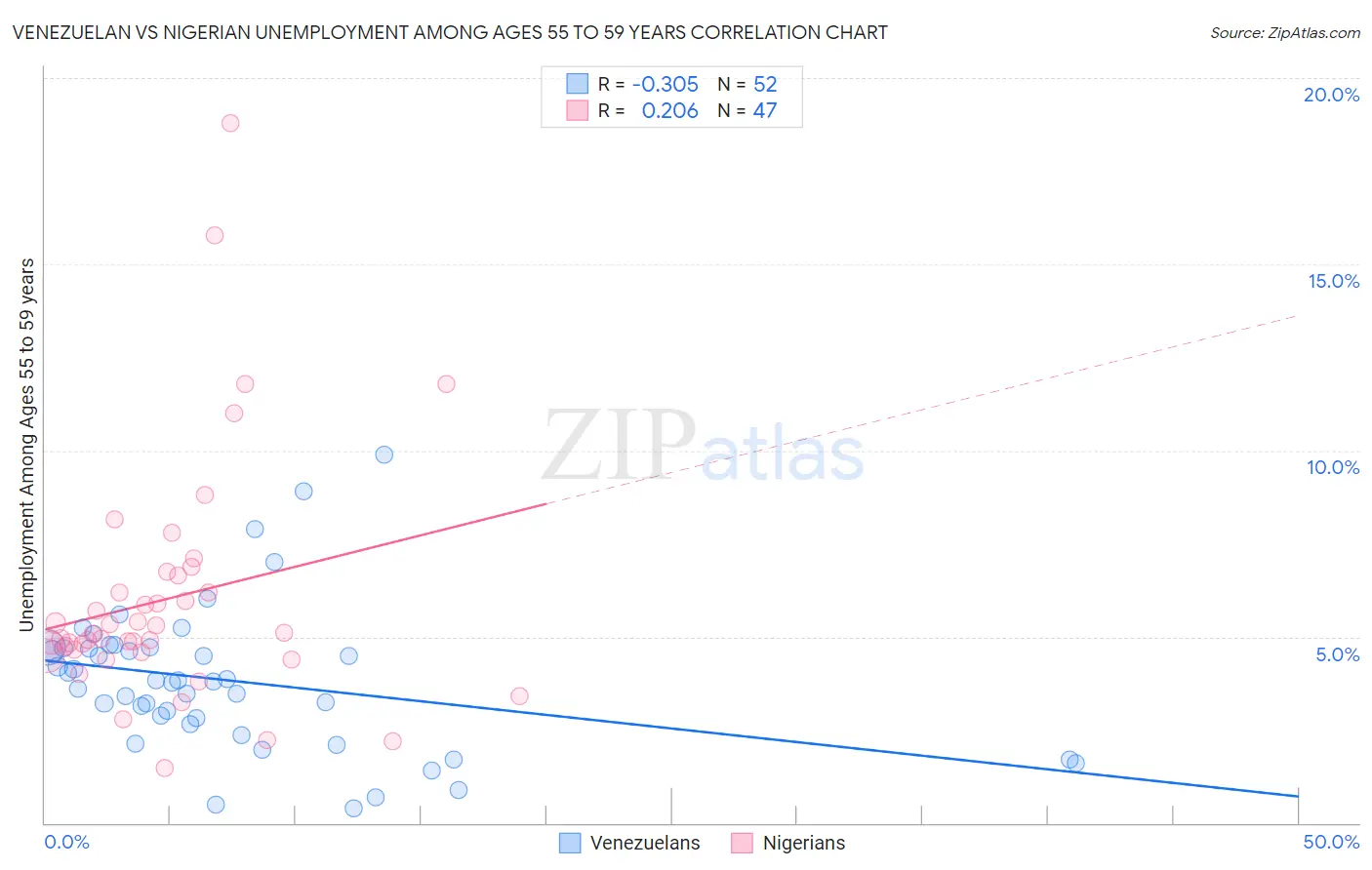 Venezuelan vs Nigerian Unemployment Among Ages 55 to 59 years