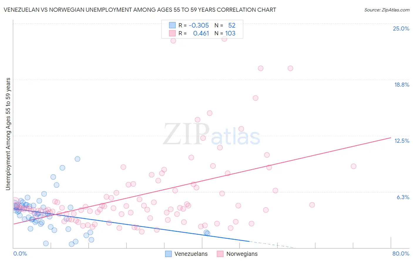 Venezuelan vs Norwegian Unemployment Among Ages 55 to 59 years