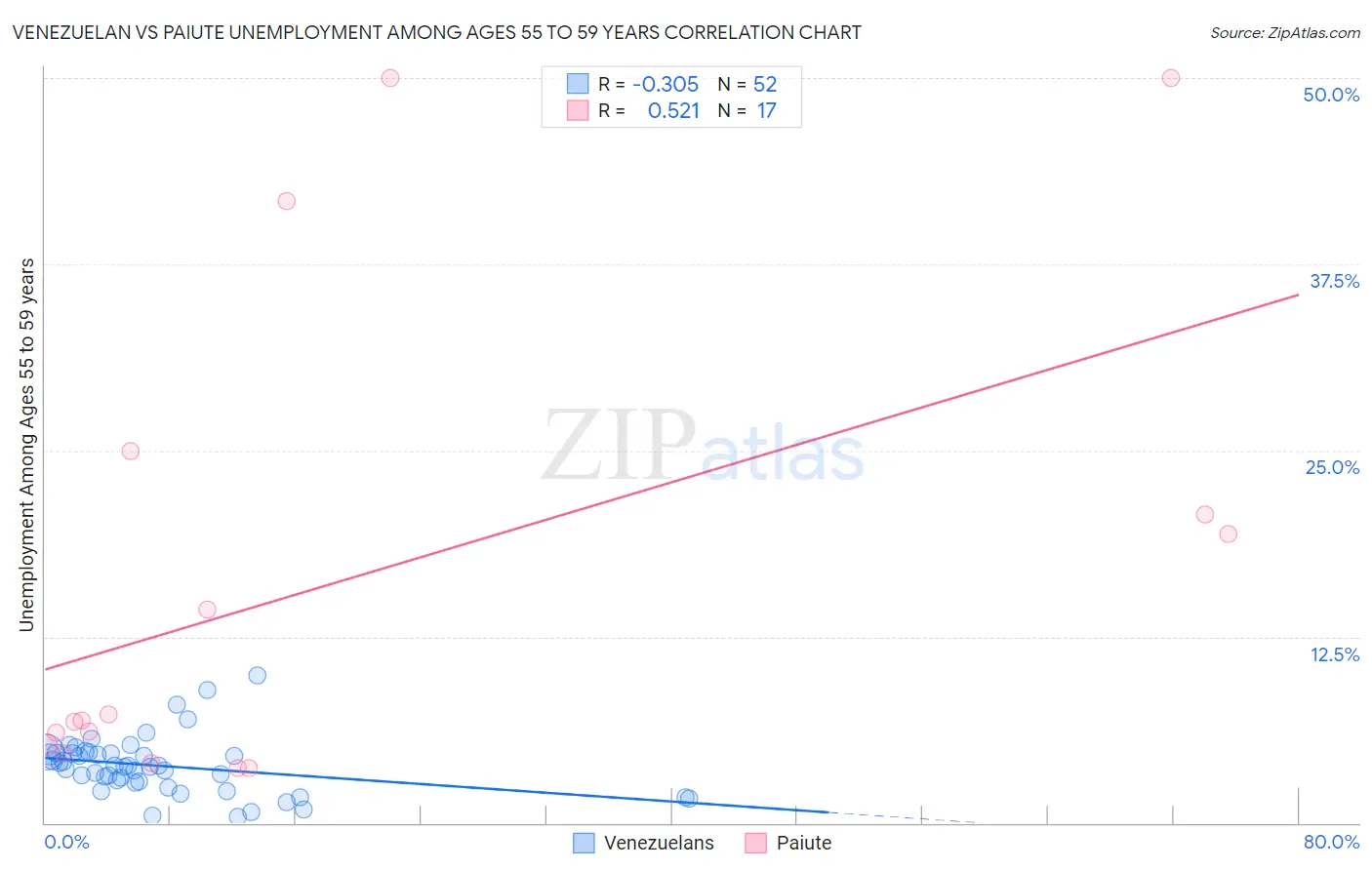 Venezuelan vs Paiute Unemployment Among Ages 55 to 59 years