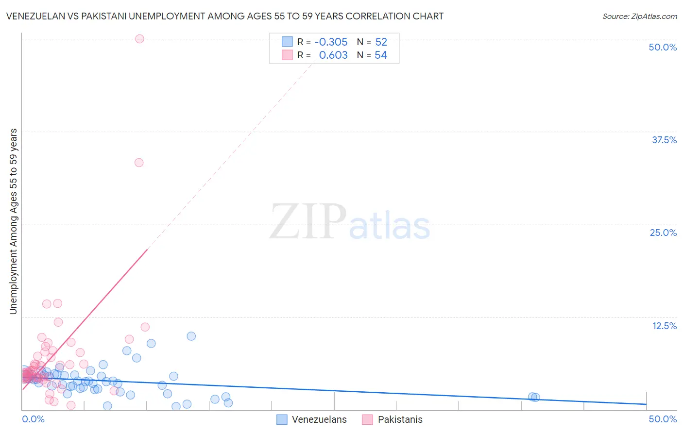 Venezuelan vs Pakistani Unemployment Among Ages 55 to 59 years