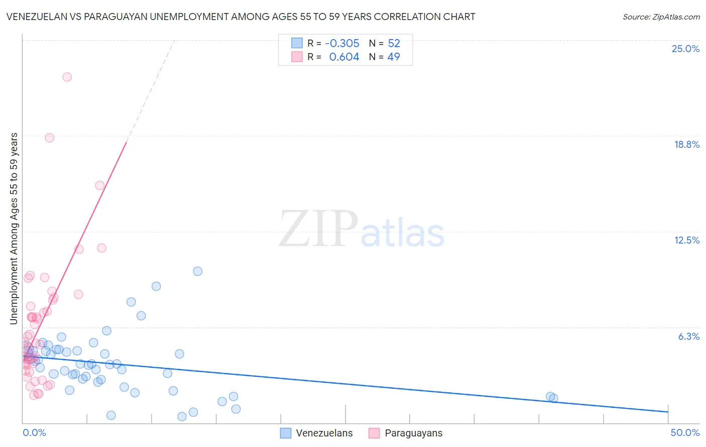 Venezuelan vs Paraguayan Unemployment Among Ages 55 to 59 years