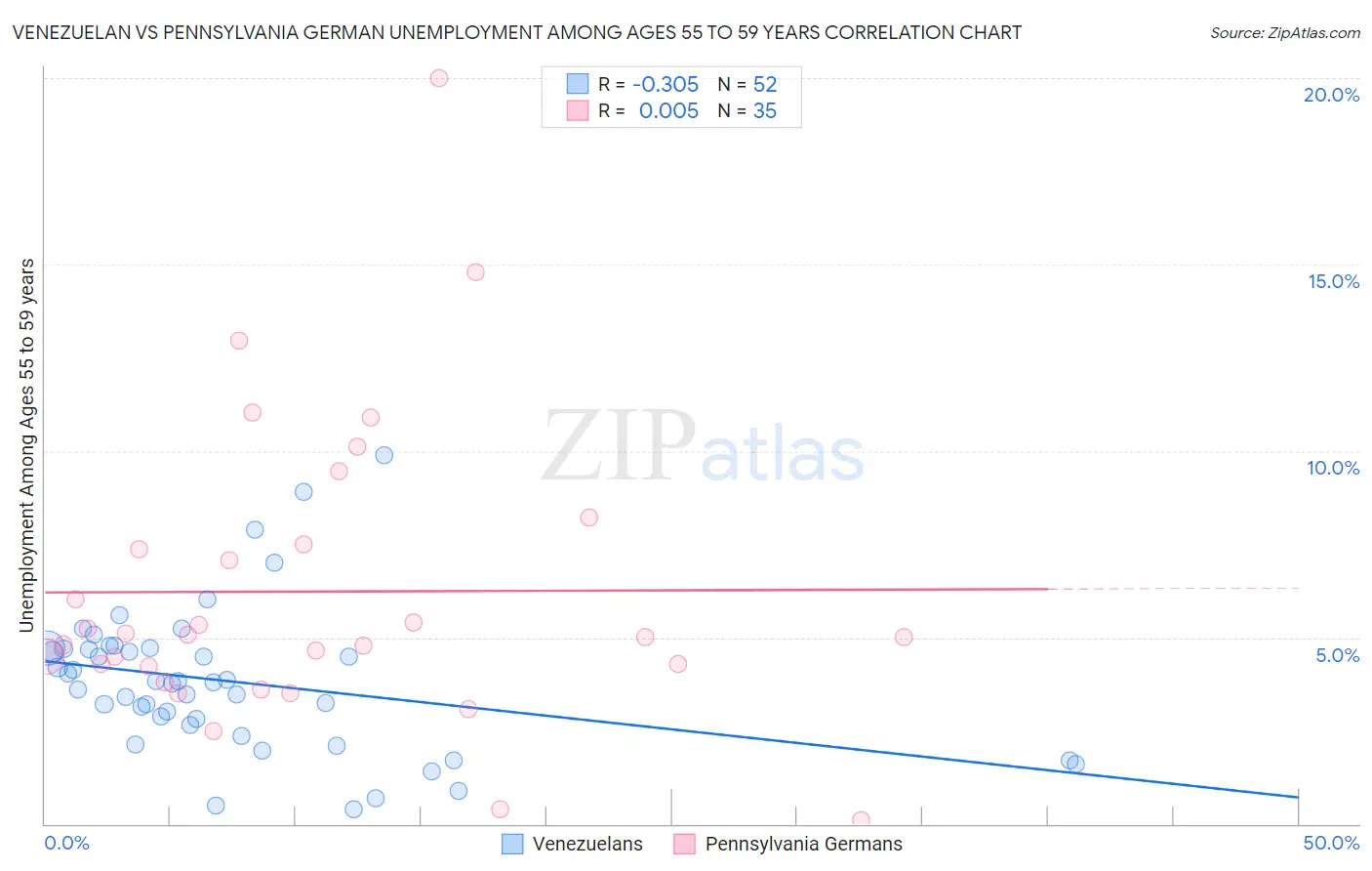 Venezuelan vs Pennsylvania German Unemployment Among Ages 55 to 59 years
