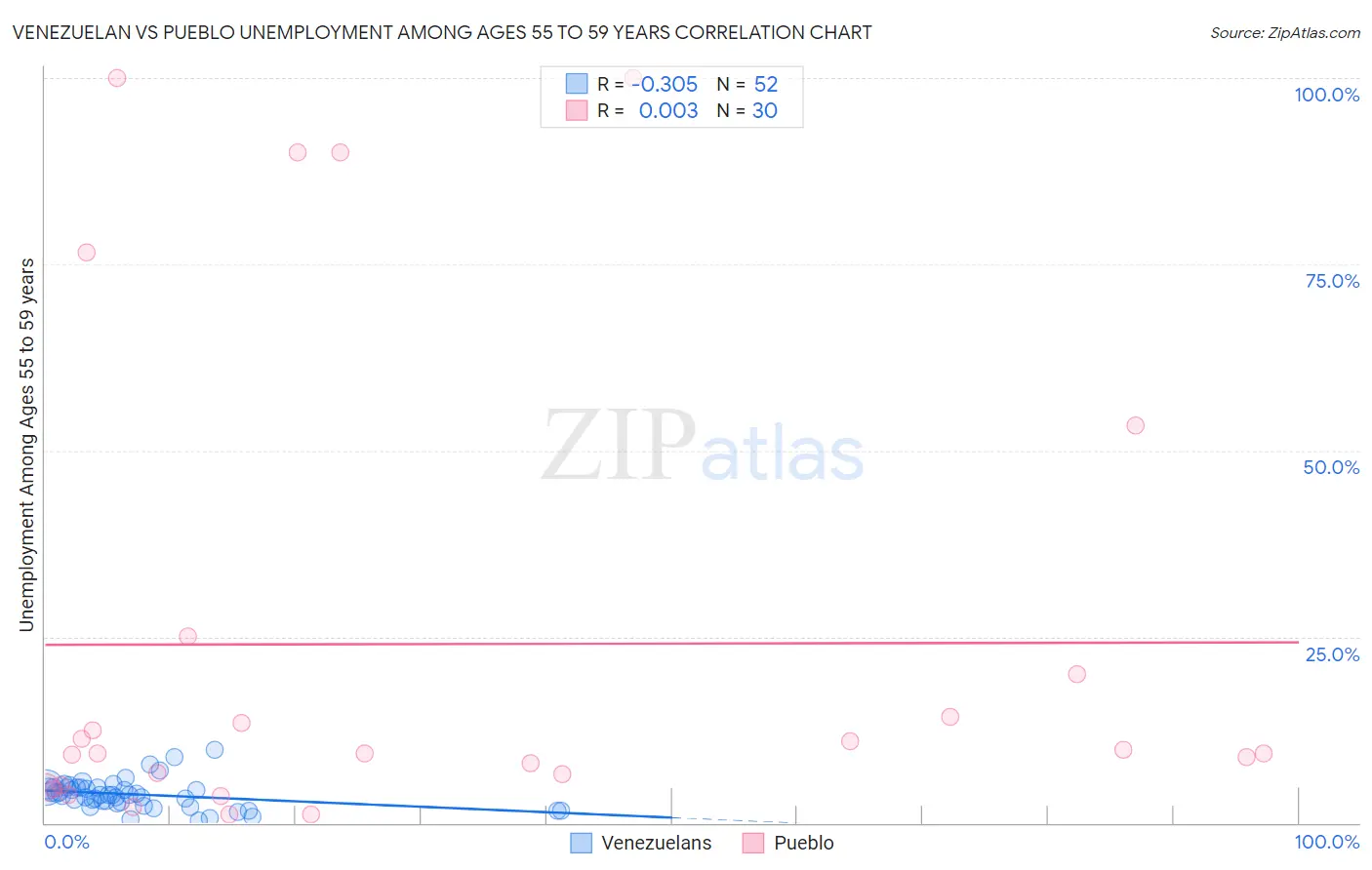 Venezuelan vs Pueblo Unemployment Among Ages 55 to 59 years