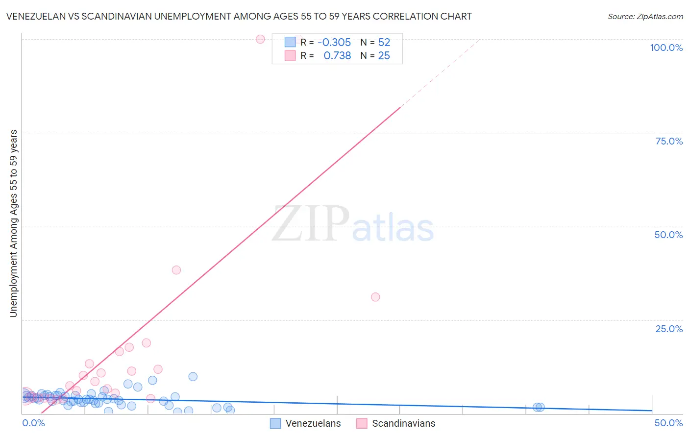 Venezuelan vs Scandinavian Unemployment Among Ages 55 to 59 years