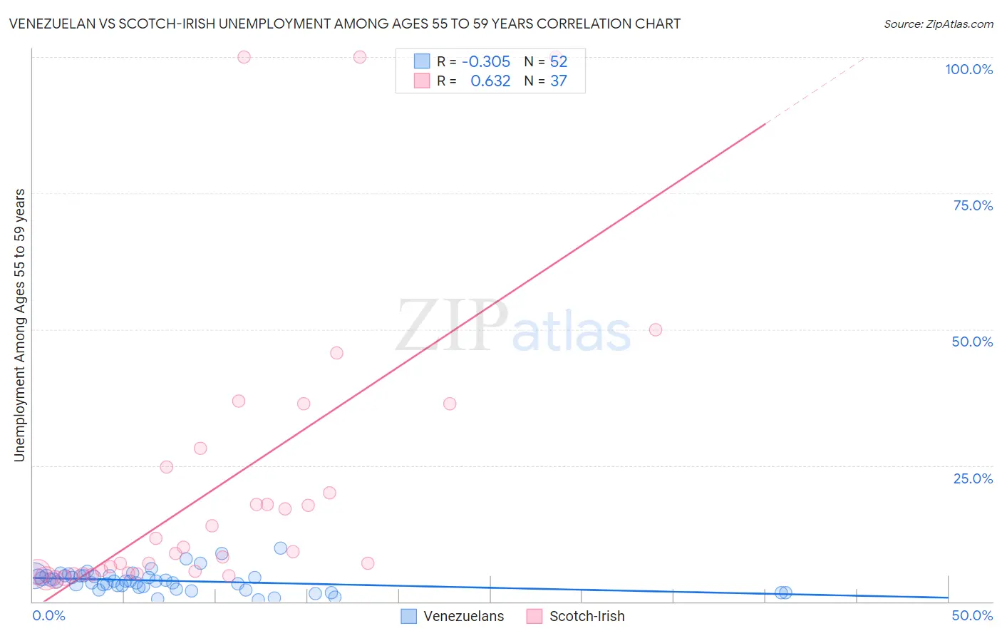 Venezuelan vs Scotch-Irish Unemployment Among Ages 55 to 59 years
