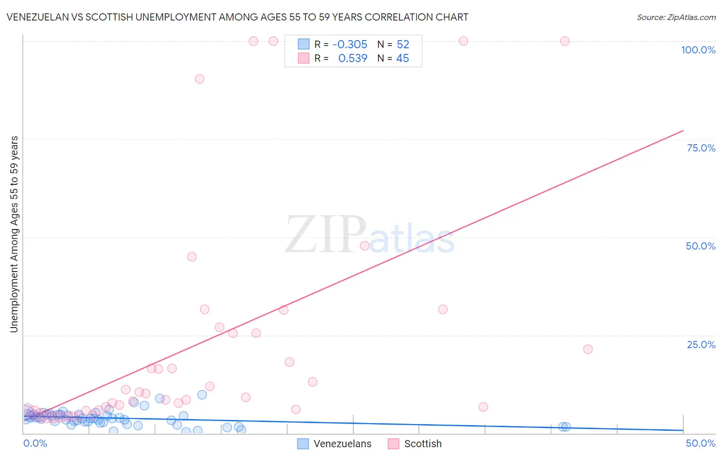 Venezuelan vs Scottish Unemployment Among Ages 55 to 59 years