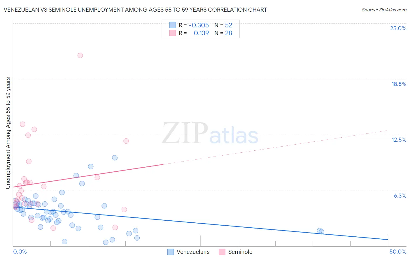 Venezuelan vs Seminole Unemployment Among Ages 55 to 59 years