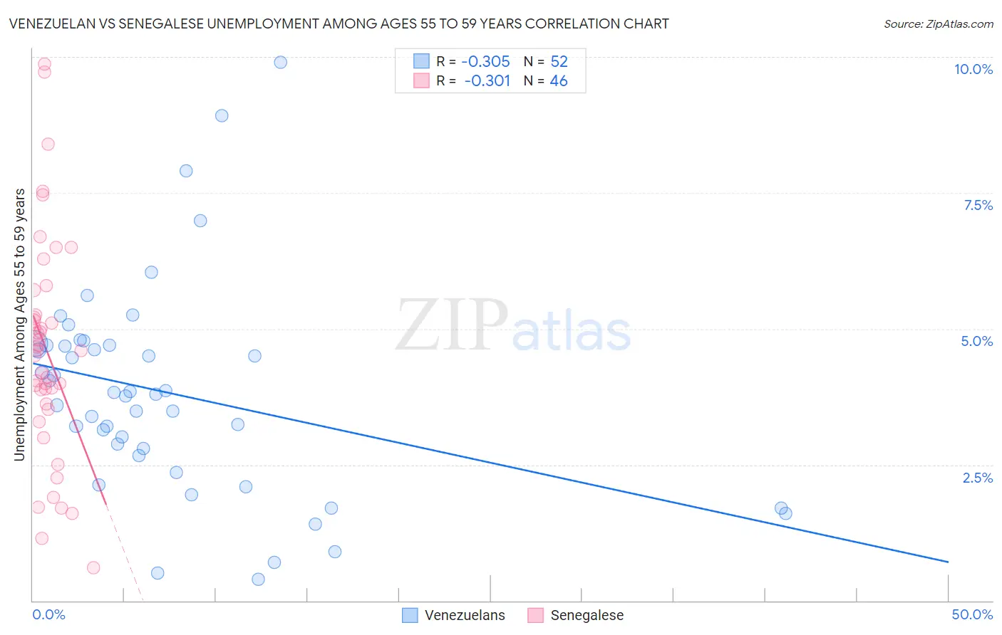 Venezuelan vs Senegalese Unemployment Among Ages 55 to 59 years
