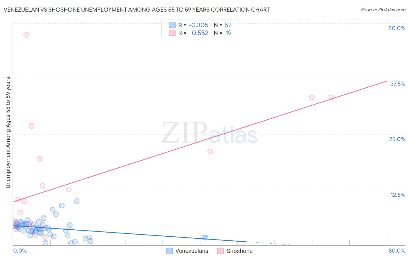 Venezuelan vs Shoshone Unemployment Among Ages 55 to 59 years