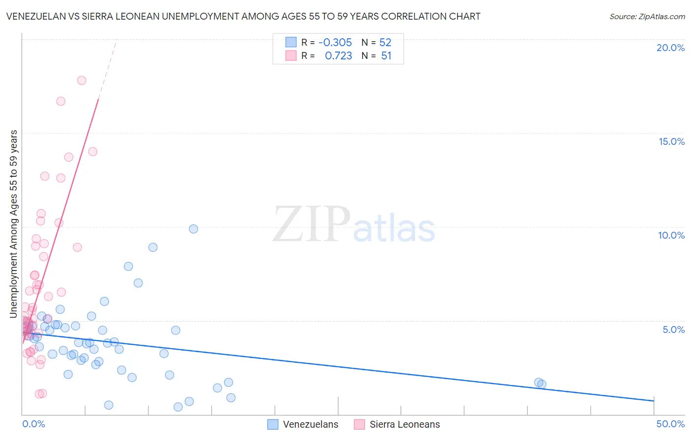 Venezuelan vs Sierra Leonean Unemployment Among Ages 55 to 59 years