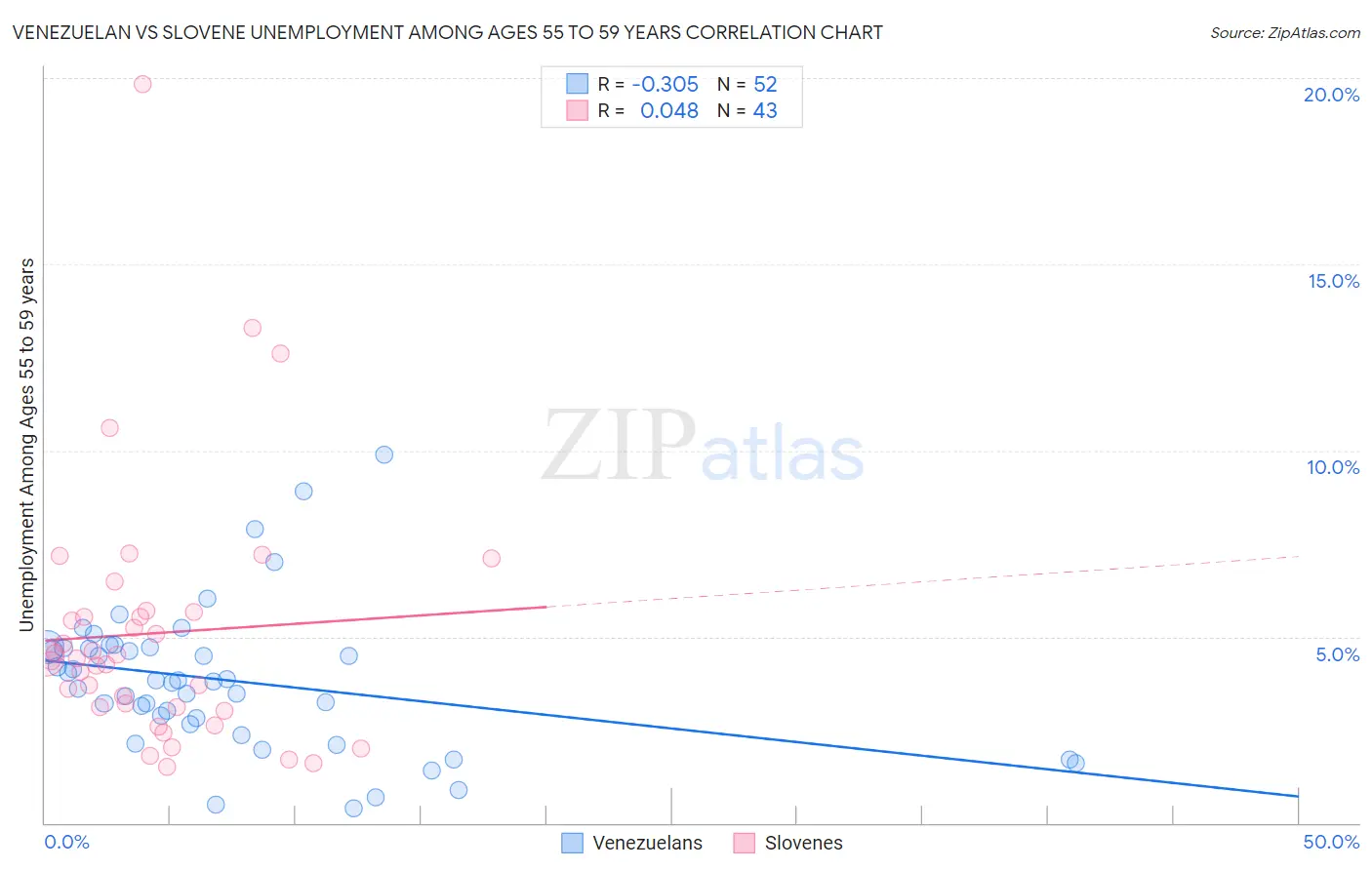 Venezuelan vs Slovene Unemployment Among Ages 55 to 59 years
