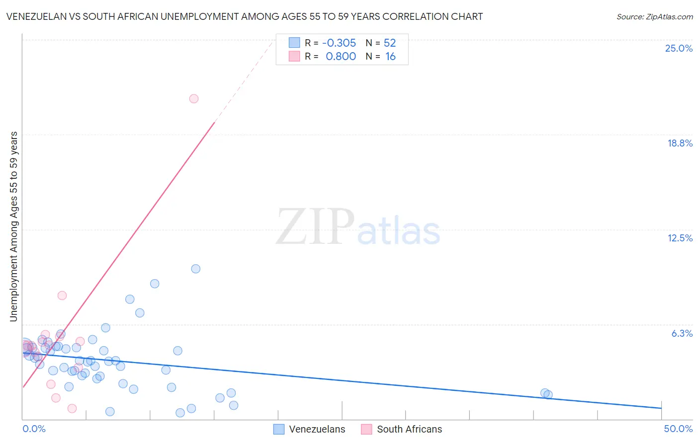 Venezuelan vs South African Unemployment Among Ages 55 to 59 years