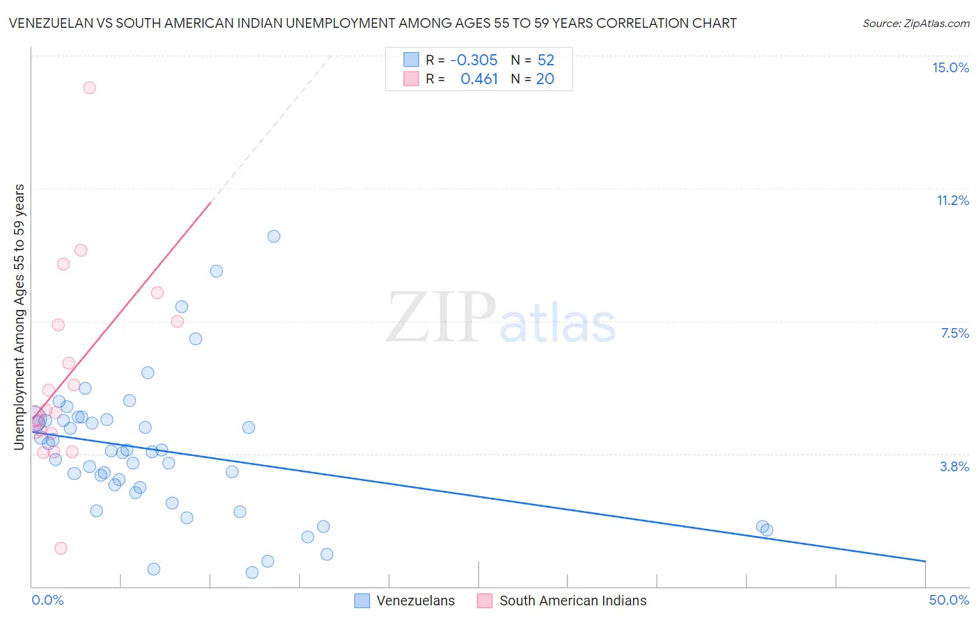 Venezuelan vs South American Indian Unemployment Among Ages 55 to 59 years