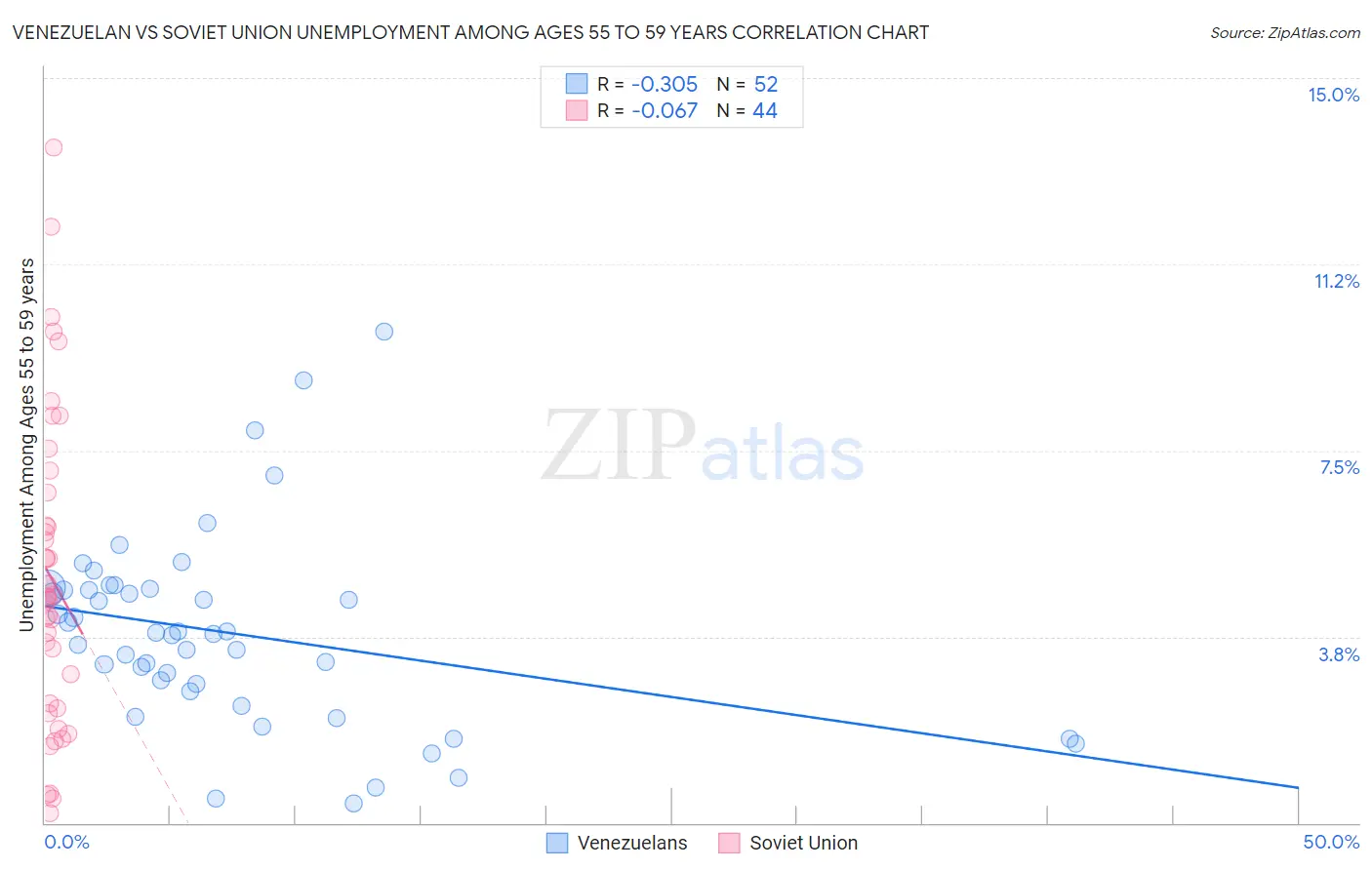 Venezuelan vs Soviet Union Unemployment Among Ages 55 to 59 years