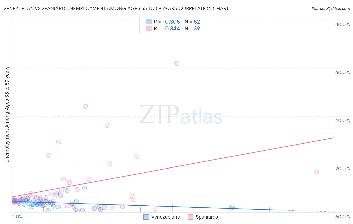 Venezuelan vs Spaniard Unemployment Among Ages 55 to 59 years