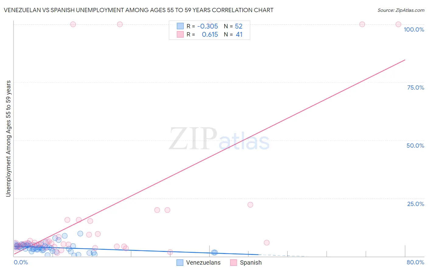 Venezuelan vs Spanish Unemployment Among Ages 55 to 59 years