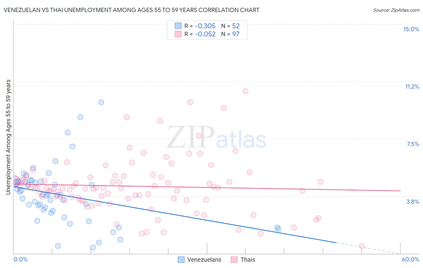 Venezuelan vs Thai Unemployment Among Ages 55 to 59 years